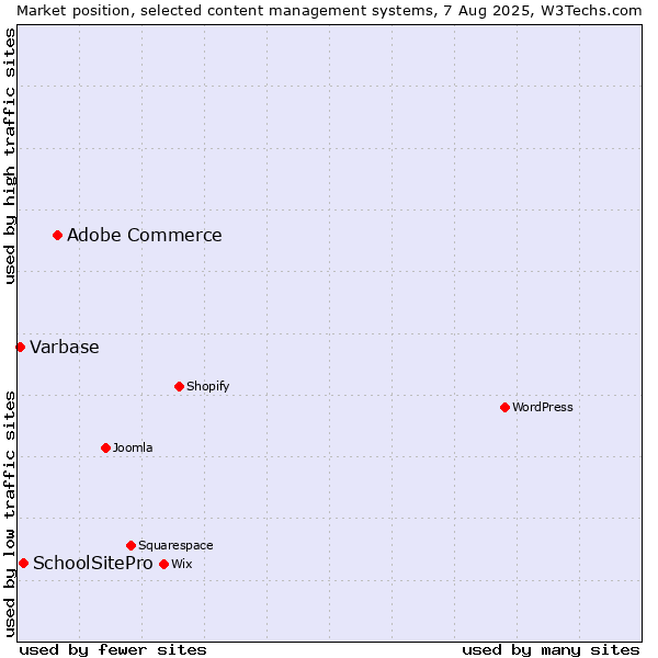Market position of Adobe Commerce vs. SchoolSitePro vs. Varbase