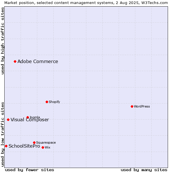 Market position of Adobe Commerce vs. Visual Composer vs. SchoolSitePro