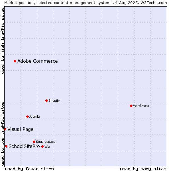 Market position of Adobe Commerce vs. SchoolSitePro vs. Visual Page