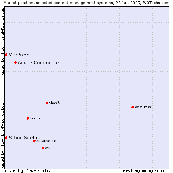 Market position of Adobe Commerce vs. SchoolSitePro vs. VuePress