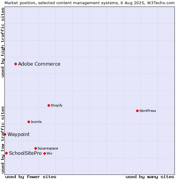 Market position of Adobe Commerce vs. SchoolSitePro vs. Waypoint