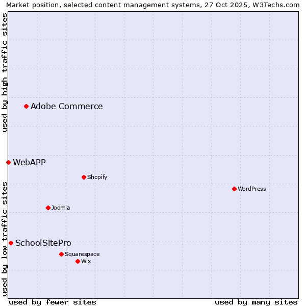 Market position of Adobe Commerce vs. SchoolSitePro vs. WebAPP
