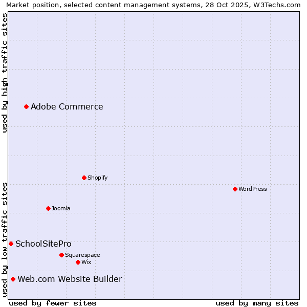 Market position of Adobe Commerce vs. Web.com Website Builder vs. SchoolSitePro