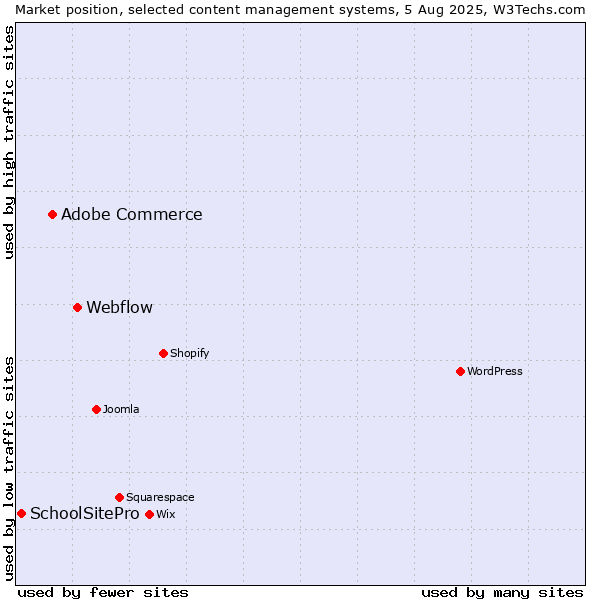 Market position of Webflow vs. Adobe Commerce vs. SchoolSitePro