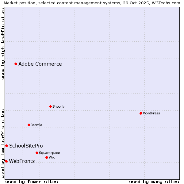 Market position of Adobe Commerce vs. SchoolSitePro vs. WebFronts