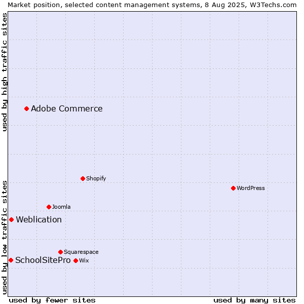 Market position of Adobe Commerce vs. Weblication vs. SchoolSitePro