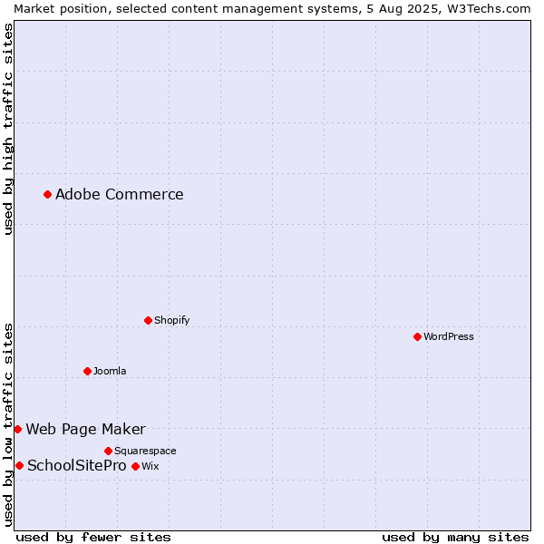 Market position of Adobe Commerce vs. SchoolSitePro vs. Web Page Maker