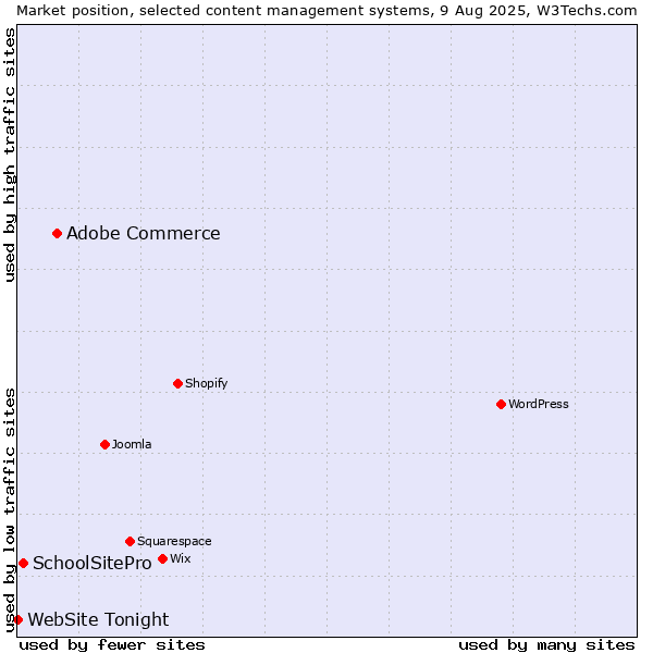 Market position of Adobe Commerce vs. SchoolSitePro vs. WebSite Tonight