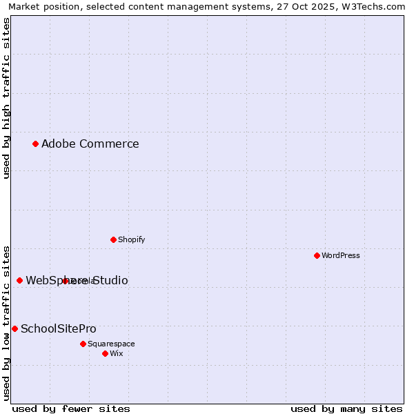 Market position of Adobe Commerce vs. WebSphere Studio vs. SchoolSitePro
