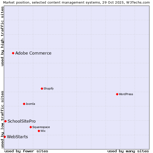 Market position of Adobe Commerce vs. SchoolSitePro vs. WebStarts