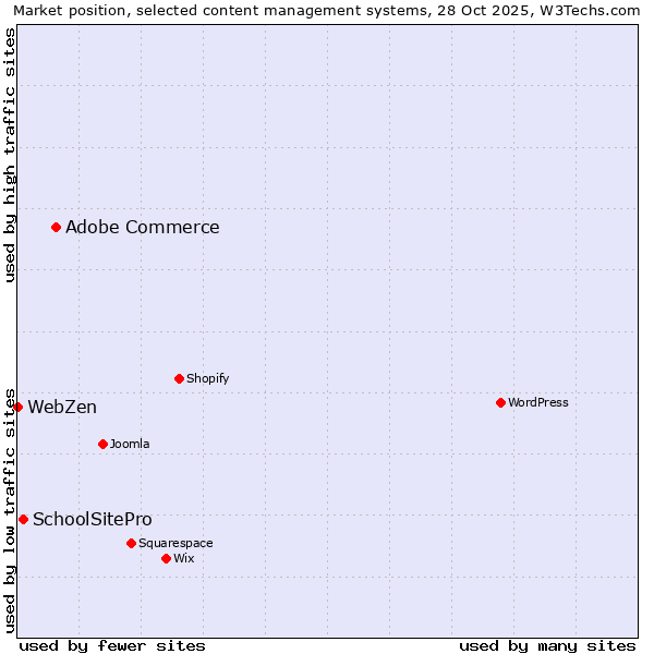 Market position of Adobe Commerce vs. SchoolSitePro vs. WebZen