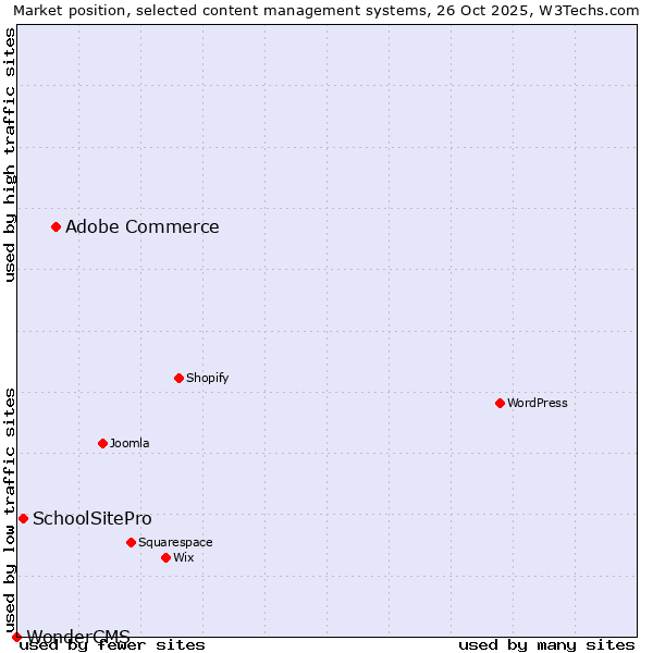 Market position of Adobe Commerce vs. SchoolSitePro vs. WonderCMS