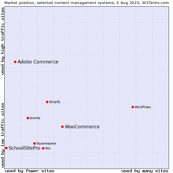 Market position of WooCommerce vs. Adobe Commerce vs. SchoolSitePro