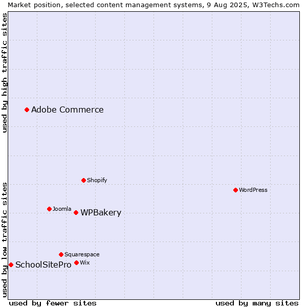 Market position of WPBakery vs. Adobe Commerce vs. SchoolSitePro