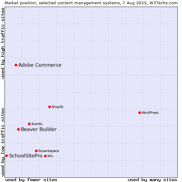 Market position of Beaver Builder vs. Adobe Commerce vs. SchoolSitePro