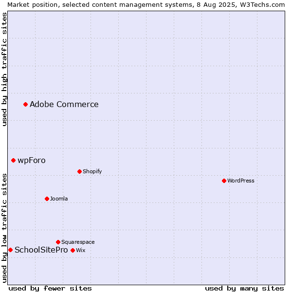 Market position of Adobe Commerce vs. wpForo vs. SchoolSitePro