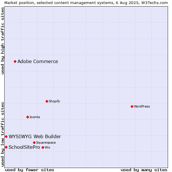 Market position of Adobe Commerce vs. WYSIWYG Web Builder vs. SchoolSitePro