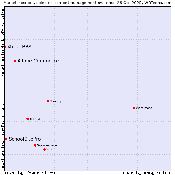 Market position of Adobe Commerce vs. SchoolSitePro vs. Xiuno BBS
