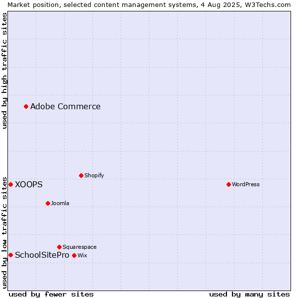 Market position of Adobe Commerce vs. XOOPS vs. SchoolSitePro