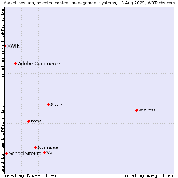 Market position of Adobe Commerce vs. SchoolSitePro vs. XWiki