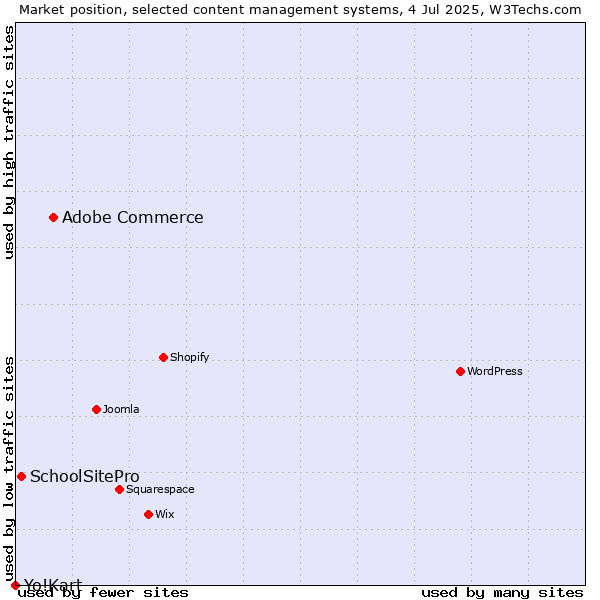 Market position of Adobe Commerce vs. SchoolSitePro vs. Yo!Kart