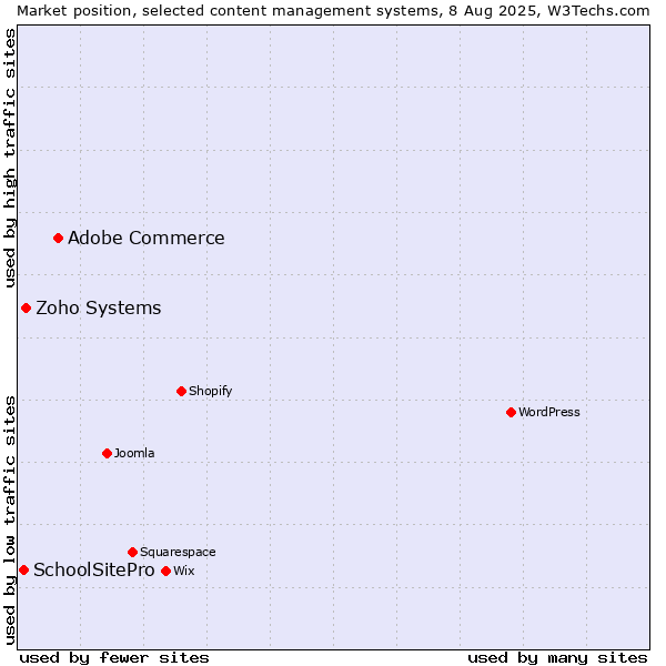 Market position of Adobe Commerce vs. Zoho Systems vs. SchoolSitePro