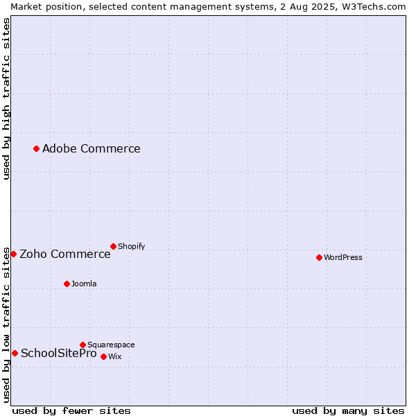 Market position of Adobe Commerce vs. SchoolSitePro vs. Zoho Commerce