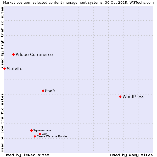 Market position of WordPress vs. Adobe Commerce vs. Scrivito