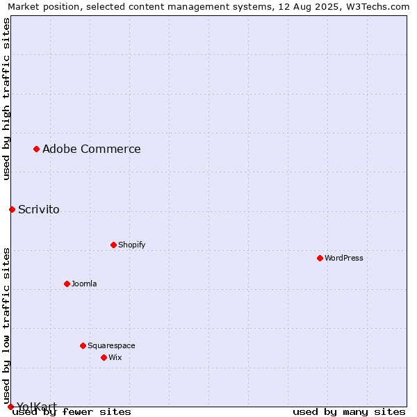 Market position of Adobe Commerce vs. Scrivito vs. Yo!Kart