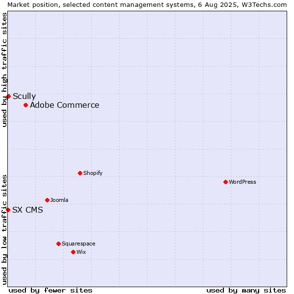Market position of Adobe Commerce vs. Scully vs. SX CMS