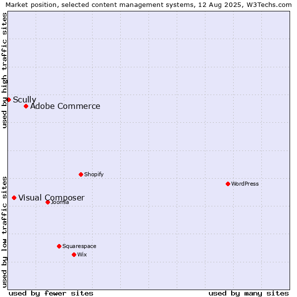 Market position of Adobe Commerce vs. Visual Composer vs. Scully