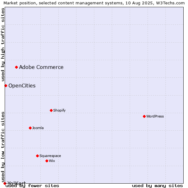 Market position of Adobe Commerce vs. OpenCities vs. Yo!Kart