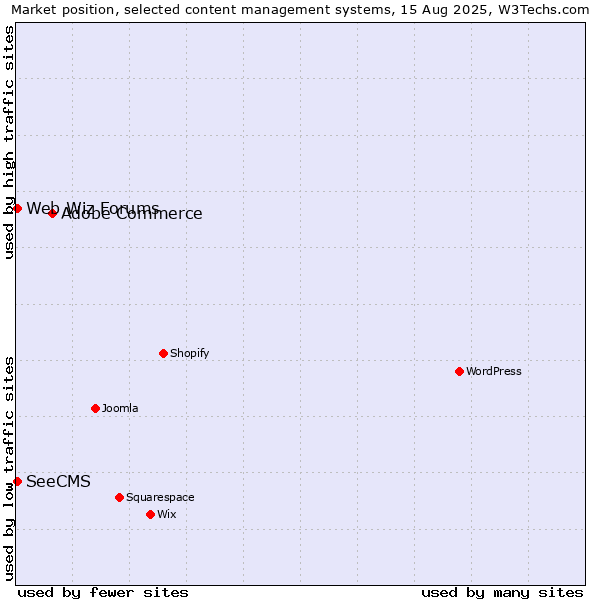 Market position of Adobe Commerce vs. Web Wiz Forums vs. SeeCMS