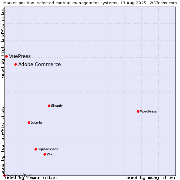 Market position of Adobe Commerce vs. VuePress vs. Sense/Net