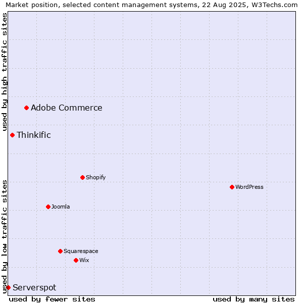 Market position of Adobe Commerce vs. Thinkific vs. Serverspot