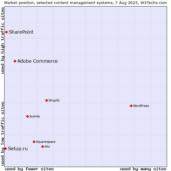 Market position of Adobe Commerce vs. SharePoint vs. Setup.ru