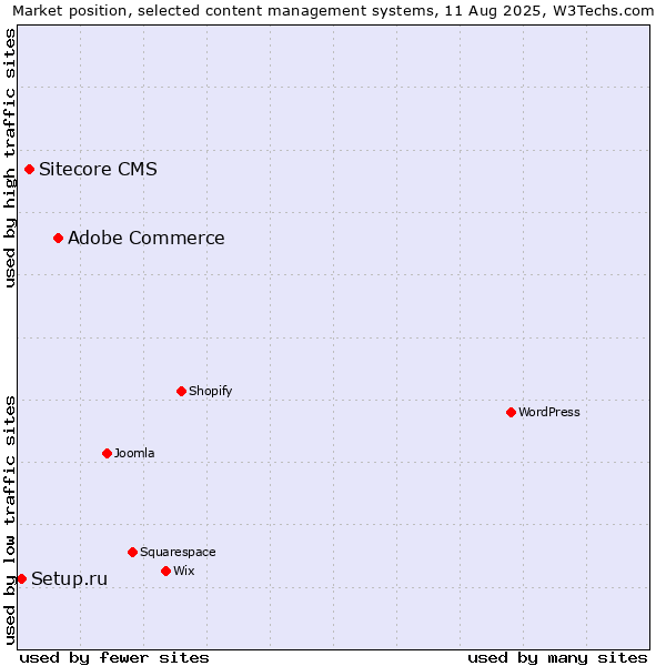 Market position of Adobe Commerce vs. Sitecore CMS vs. Setup.ru