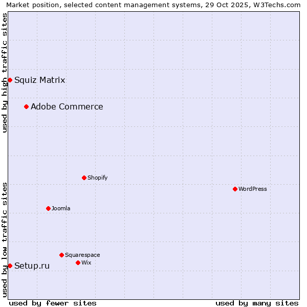 Market position of Adobe Commerce vs. Setup.ru vs. Squiz Matrix