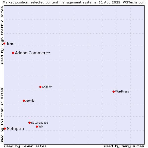 Market position of Adobe Commerce vs. Setup.ru vs. Trac