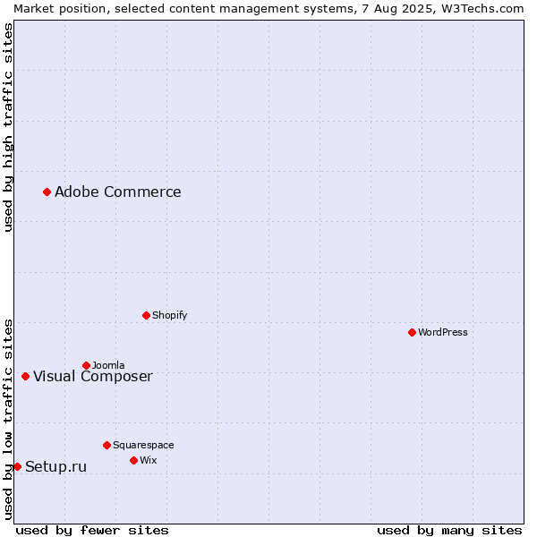 Market position of Adobe Commerce vs. Visual Composer vs. Setup.ru