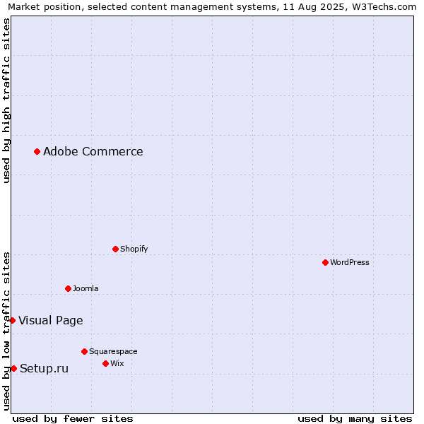 Market position of Adobe Commerce vs. Setup.ru vs. Visual Page