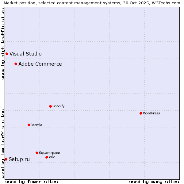 Market position of Adobe Commerce vs. Visual Studio vs. Setup.ru