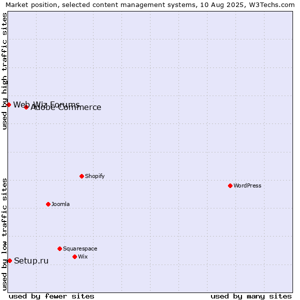 Market position of Adobe Commerce vs. Setup.ru vs. Web Wiz Forums