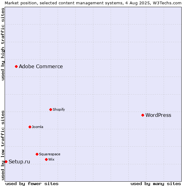 Market position of WordPress vs. Adobe Commerce vs. Setup.ru