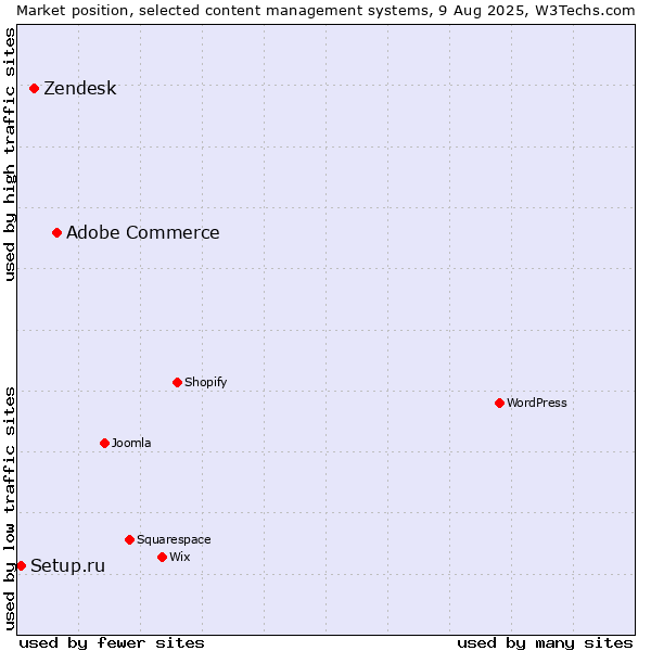 Market position of Adobe Commerce vs. Zendesk vs. Setup.ru