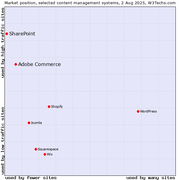 Market position of Adobe Commerce vs. SharePoint