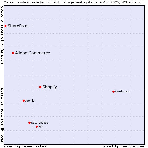 Market position of Shopify vs. Adobe Commerce vs. SharePoint