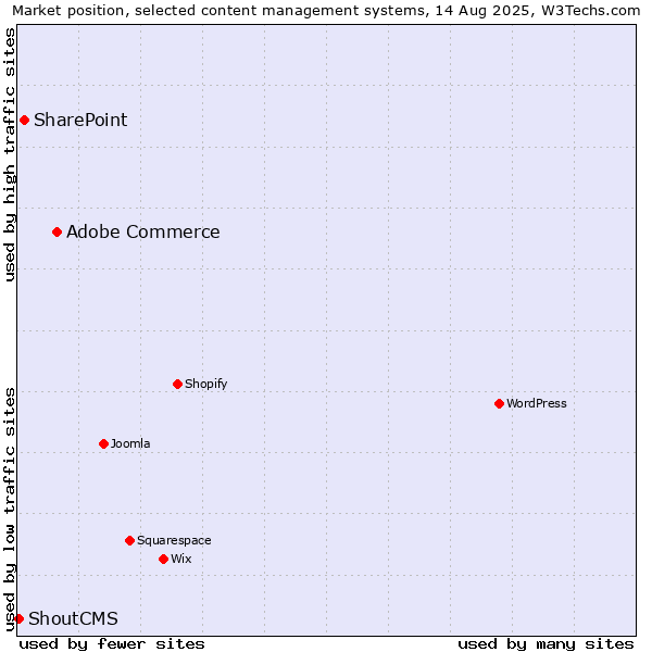 Market position of Adobe Commerce vs. SharePoint vs. ShoutCMS