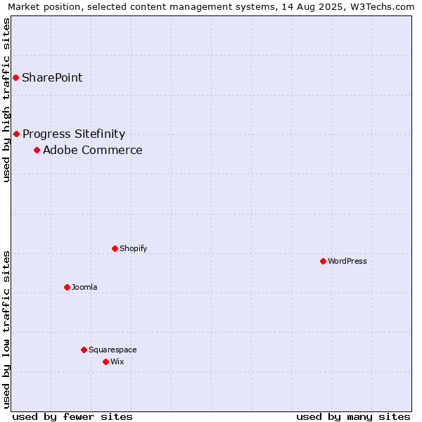 Market position of Adobe Commerce vs. Progress Sitefinity vs. SharePoint