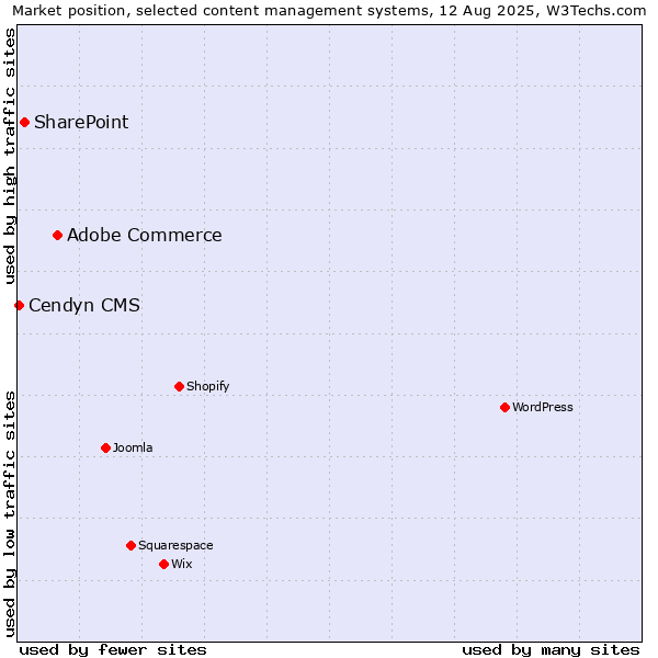 Market position of Adobe Commerce vs. SharePoint vs. Cendyn CMS